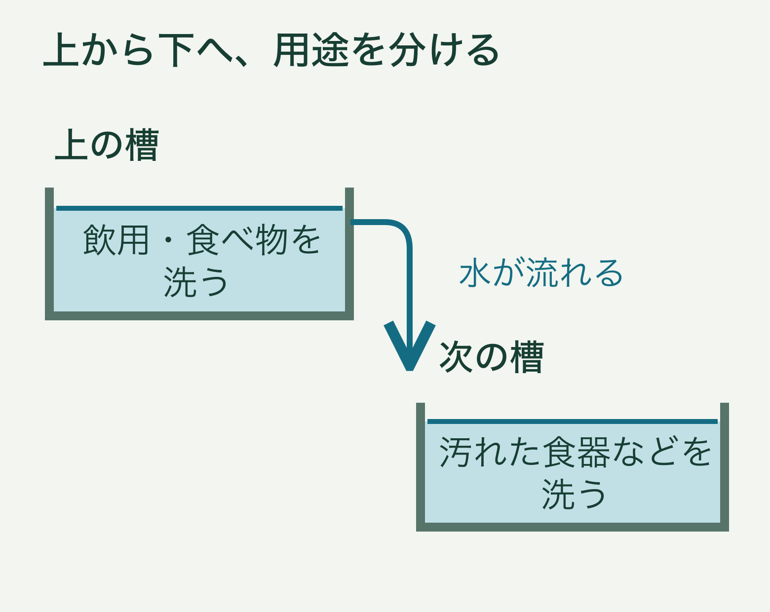 水舟の模式図。上の槽の水が段差を下り、次の槽へ流れる。上の槽は飲用や食べ物洗い、次の槽は食器などを洗う用途の例。