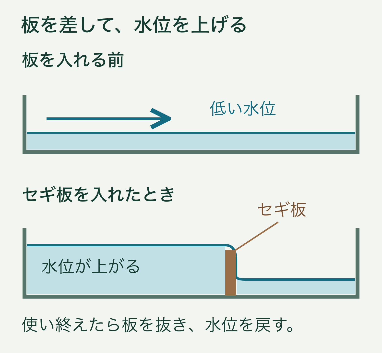 セギ板を入れる前と後の比較。板を差すと上流側の水位が一時的に上がり、洗い物の後で板を抜くと元に戻る。